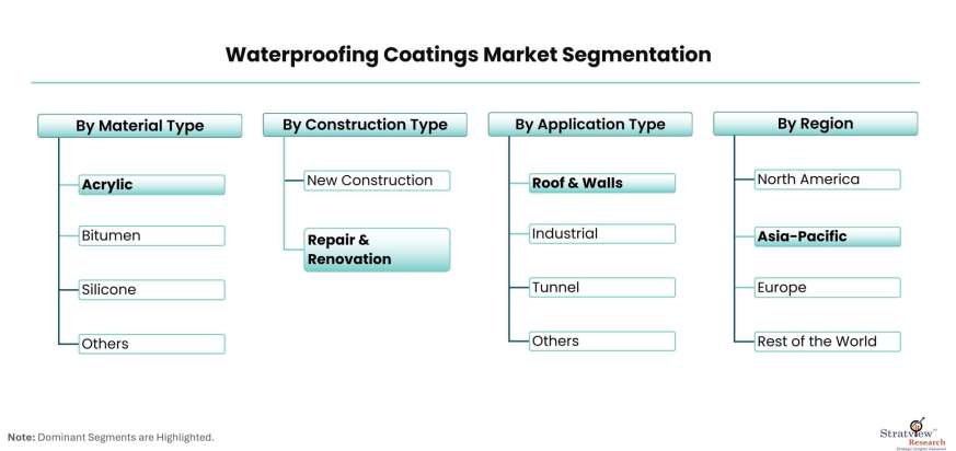 Waterproofing-Coatings-Market-Segmentation